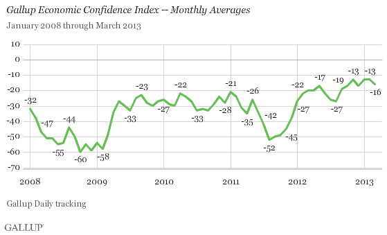 Gallup 4-2-13 - Monthly Economic Confidence