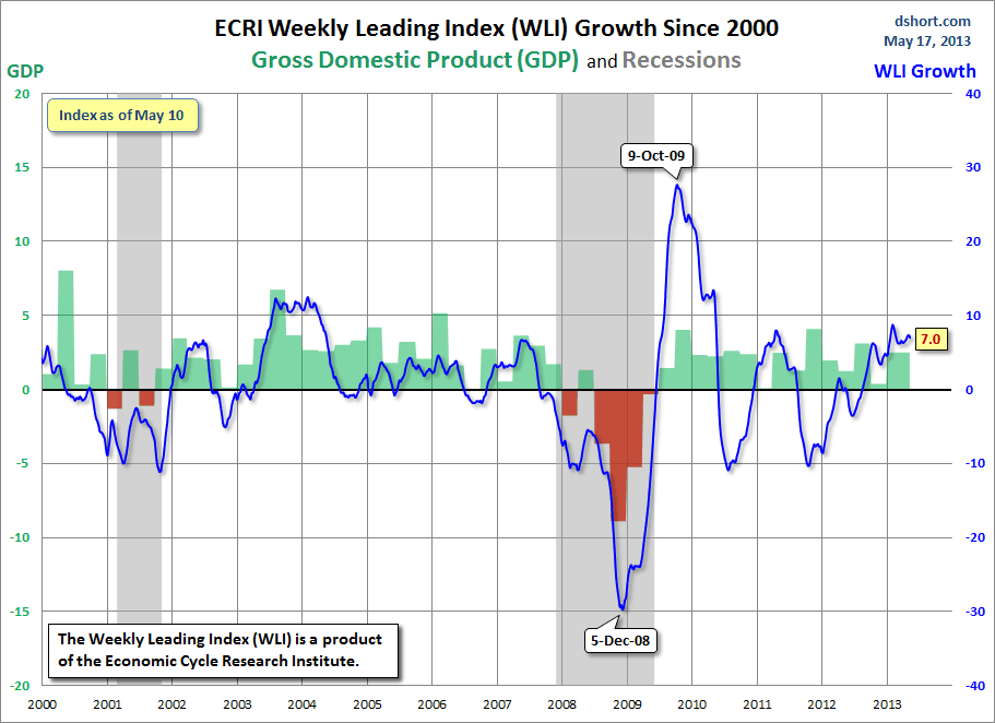 Dshort 5-17-13 - ECRI-WLI-growth-since-2000 7.0
