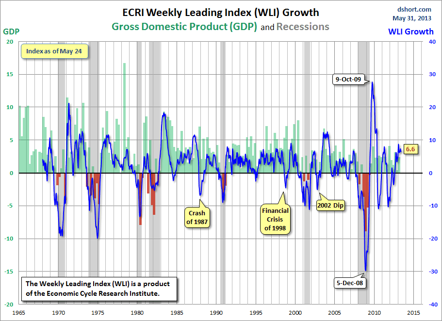 Dshort 5-31-13 ECRI-WLI-growth-since-1965 6.6 percent