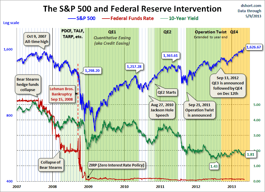 Dshort 5-9-13 - SPX-10-yr-yield-and-fed-intervention