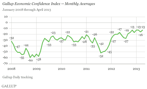 Gallup 5-7-13 - U.S. Economic Confidence Index - Monthly Averages
