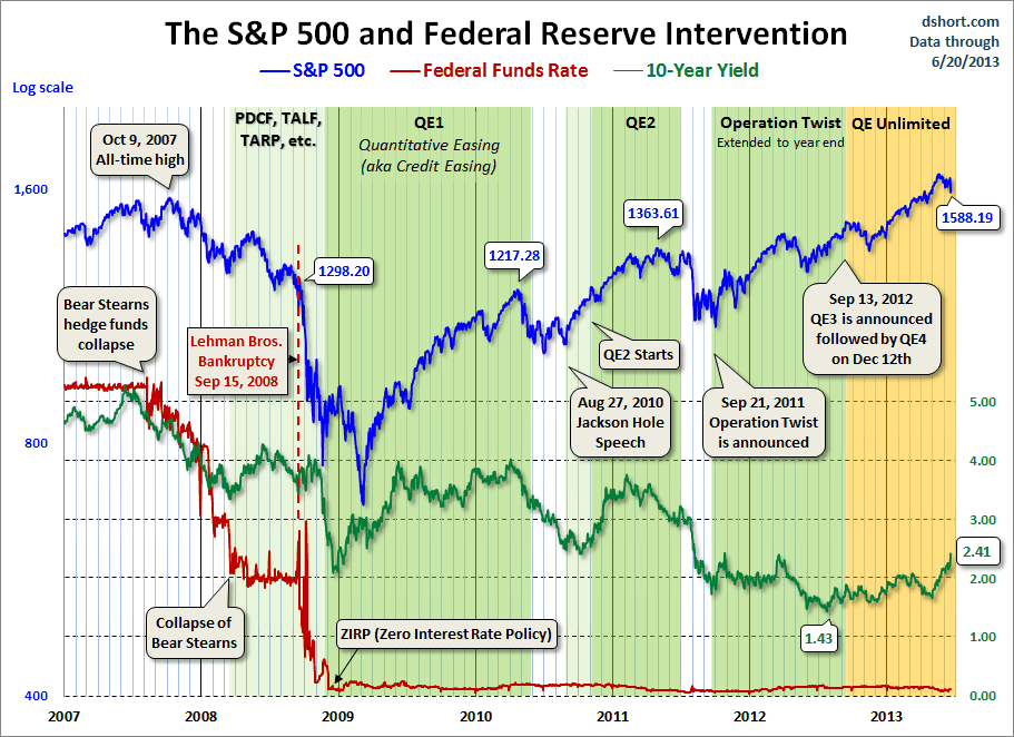 Dshort 6-20-13 - SPX-10-yr-yield-and-fed-intervention