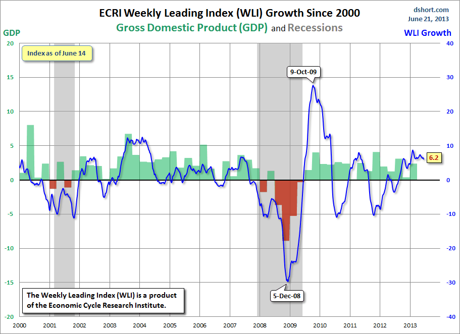 Dshort 6-21-13 - ECRI-WLI-growth-since-2000 6.2