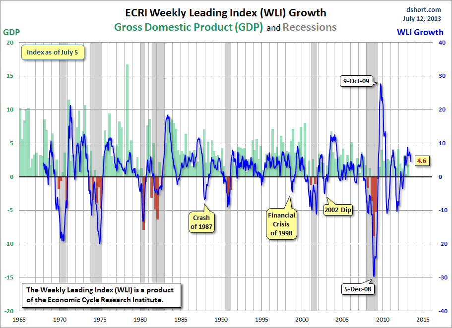 Dshort 7-12-13 ECRI-WLI-growth-since-1965 4.6