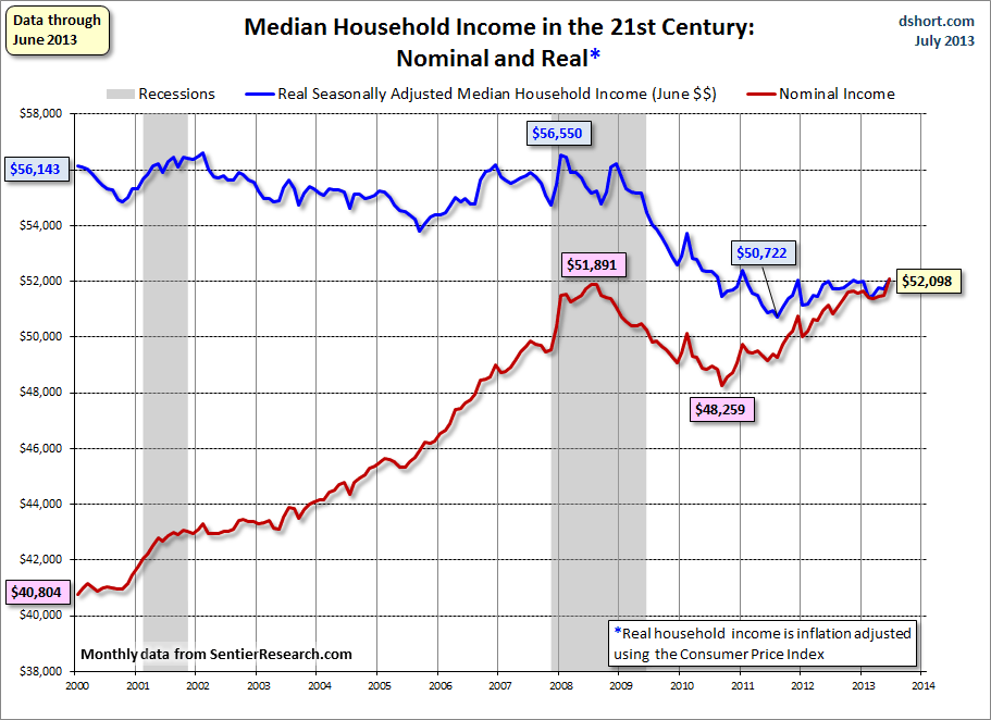 Dshort 7-29-13 household-income-monthly-median-since-2000