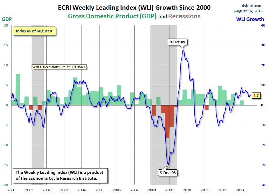 Dshort 8-16-12 ECRI-WLI-growth-since-2000 4.7