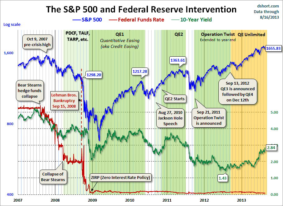 Dshort 8-17-13 SPX-10-yr-yield-and-fed-intervention