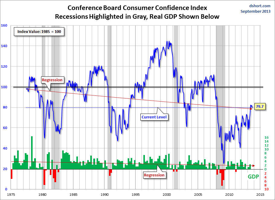 Dshort 10-25-13 - Conference-Board-consumer-confidence-index