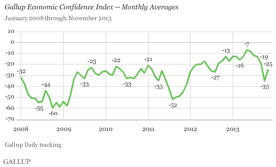 Gallup 12-3-13 Gallup Economic Confidence Index - Monthly Averages