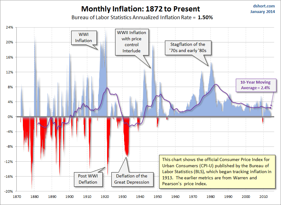 Dshort 1-16-14- inflation-1872-present