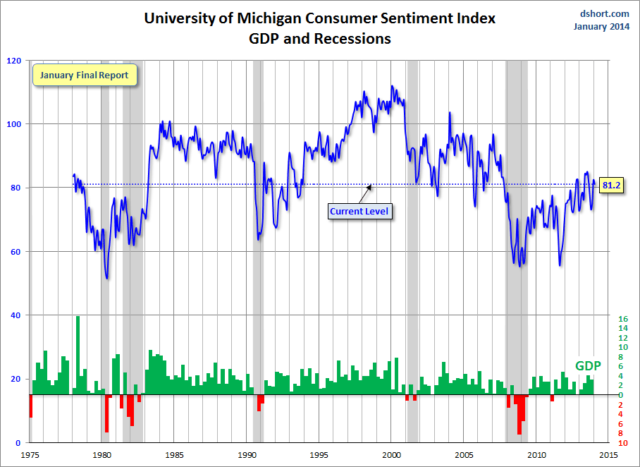 Dshort 1-31-14 - Michigan-consumer-sentiment-index