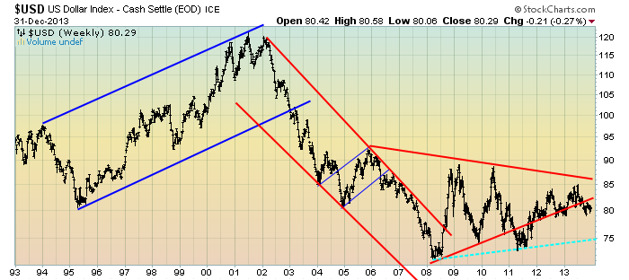EconomicGreenfield 1-2-14 USD Weekly LOG triangle