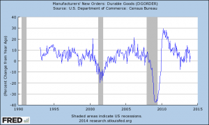 Durable Goods New Orders percent change from year ago