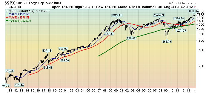 EconomicGreenfield 2-4-14 SPX Monthly LOG Since 1980