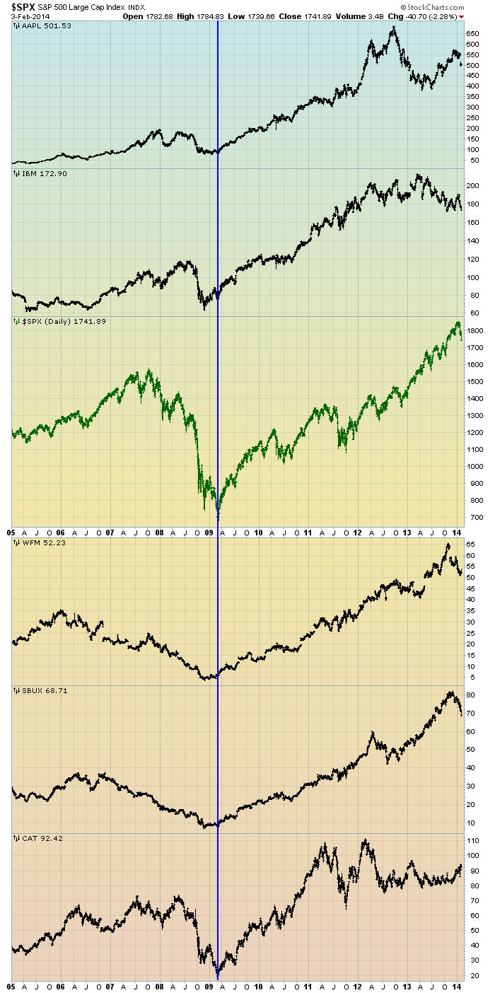 EconomicGreenfield 2-4-14 SPX and others since 2005