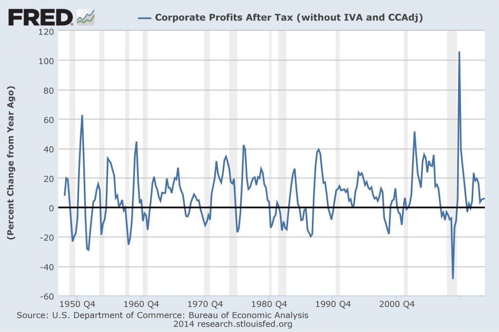 Corporate Profits After Tax Percent Change From Year Ago