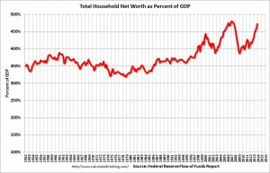 Household Net Worth As A Percentage Of GDP