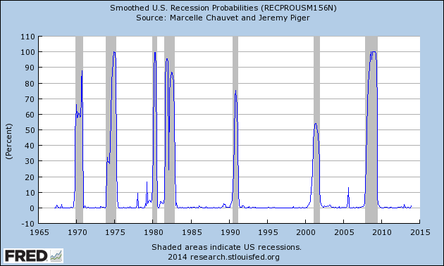 Probability of Recession
