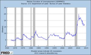 median duration of unemployment