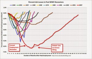 Employment during recessions