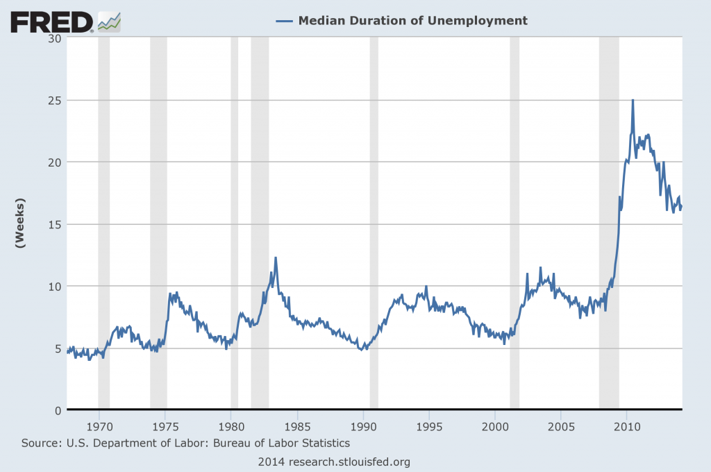 Median Duration of Unemployment