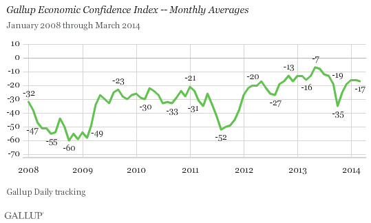 Gallup Economic Confidence