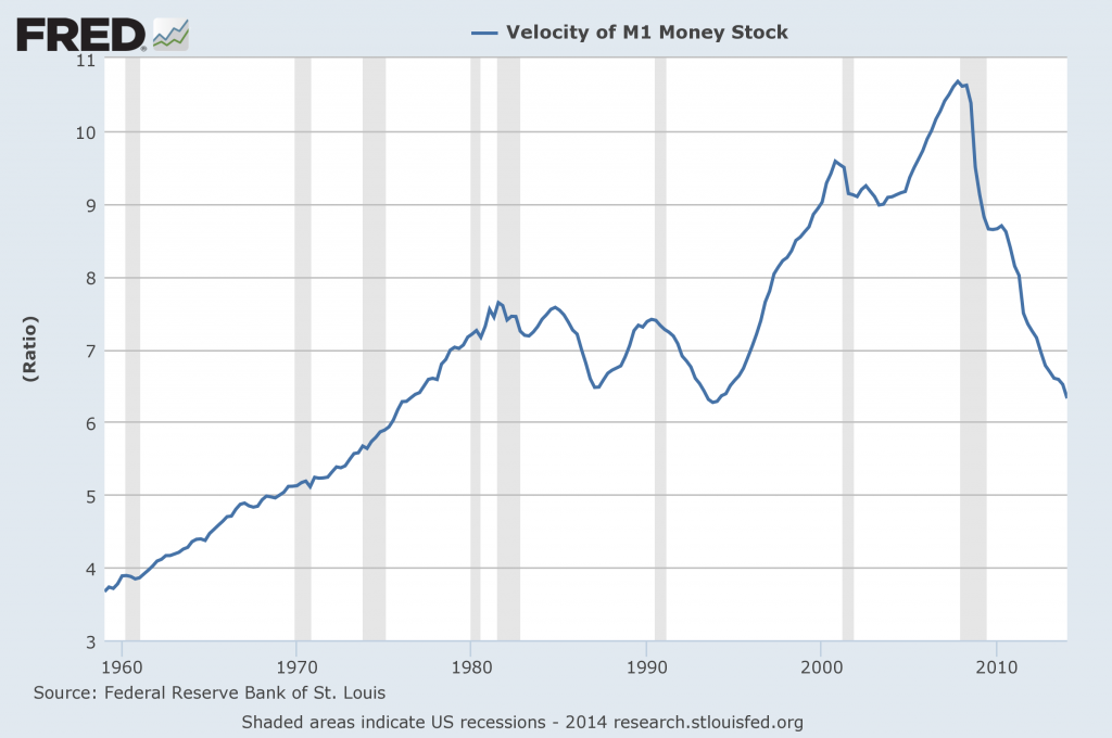 M1 monetary velocity