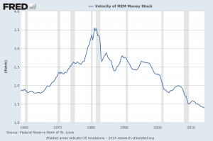 MZM monetary velocity