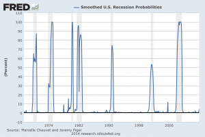 probability of recession