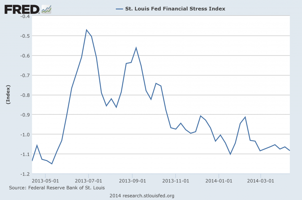 St. Louis Financial Stress Index