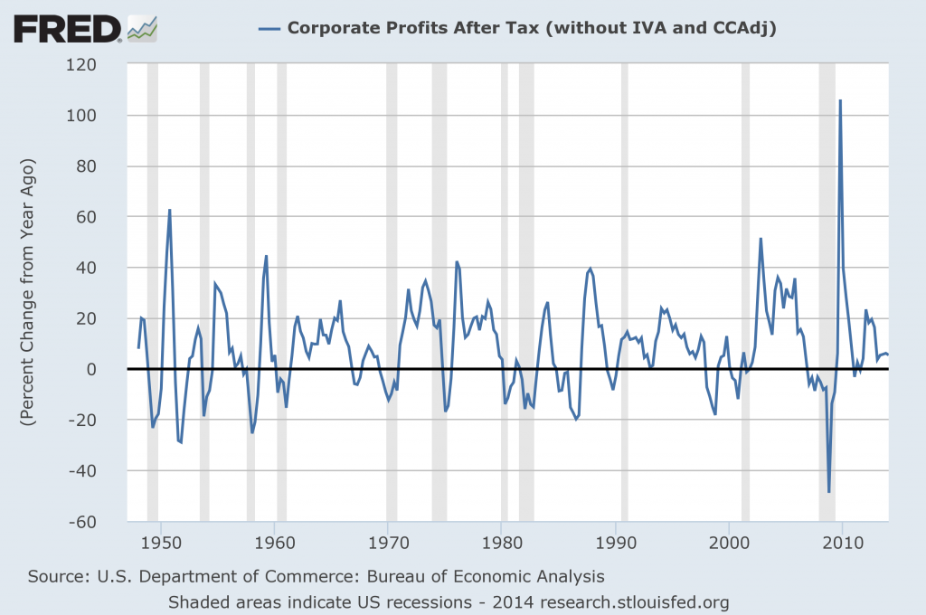 Corporate Profits After Tax Percent Change From Year Ago