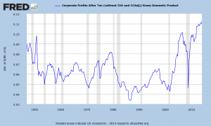 Corporate Profits as a percent of GDP