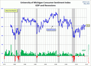 University Of Michigan Consumer Sentiment