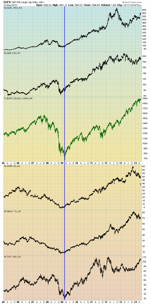 S&P500 and stocks since 2005
