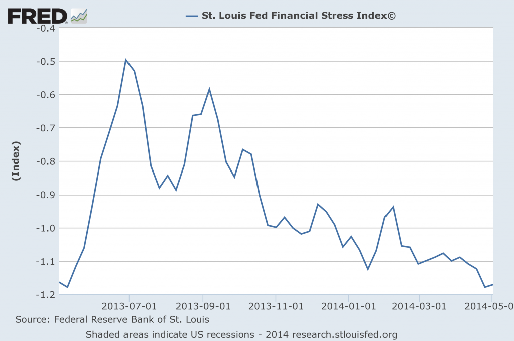 STLFSI 1-year