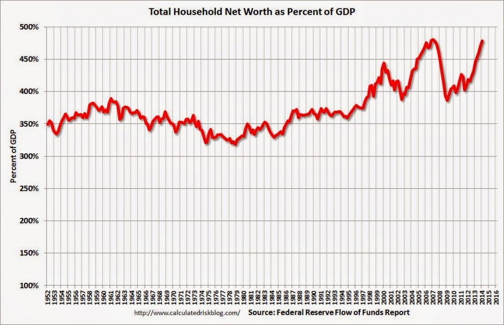 total household net worth as a percentage of GDP