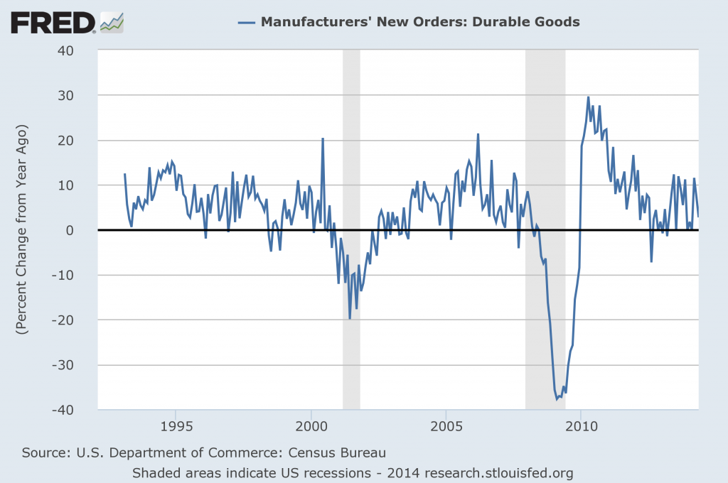 Durable Goods New Orders Percent Change From Year Ago