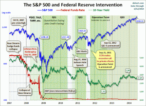 markets during Federal Reserve intervention