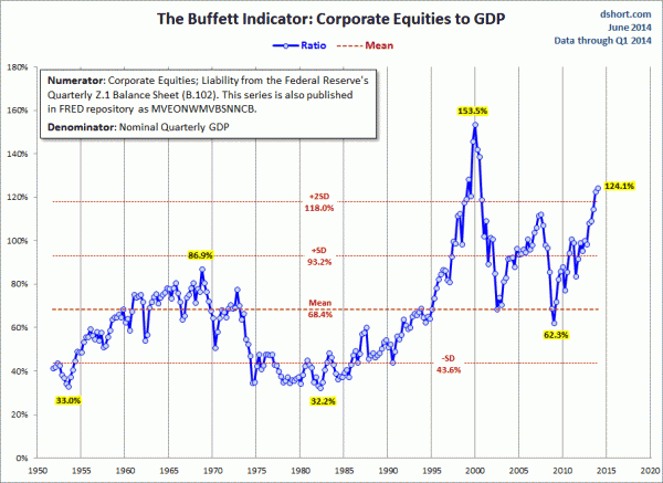 Dshort 6-5-14 - Buffett-Indicator - Fed