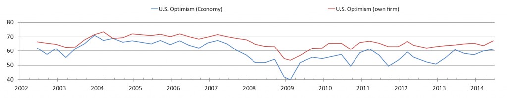 Duke CFO Survey U.S. CFO Optimism