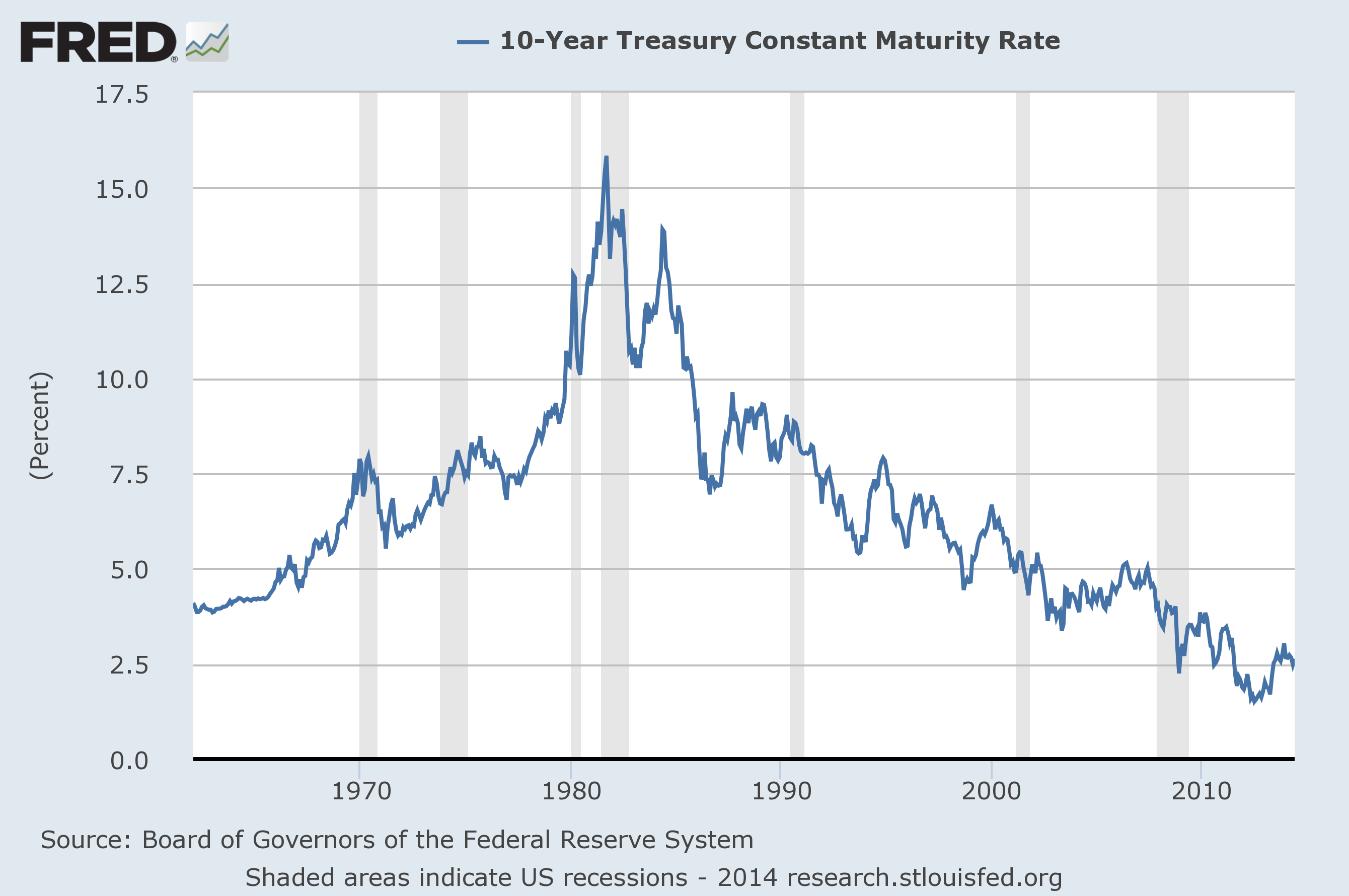 10 Year Treasury Yield Chart 2014