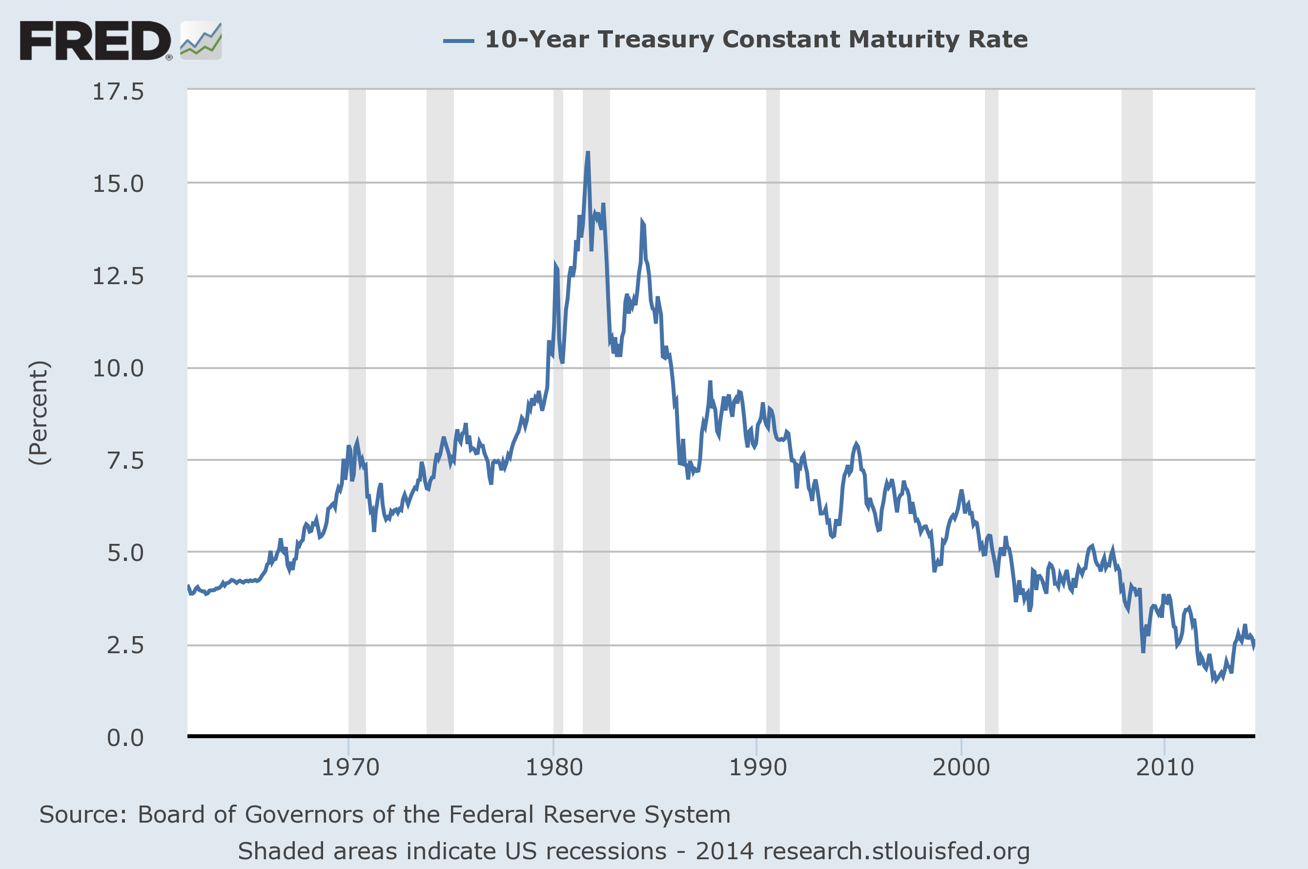 Ten Year Treasury Yield Chart