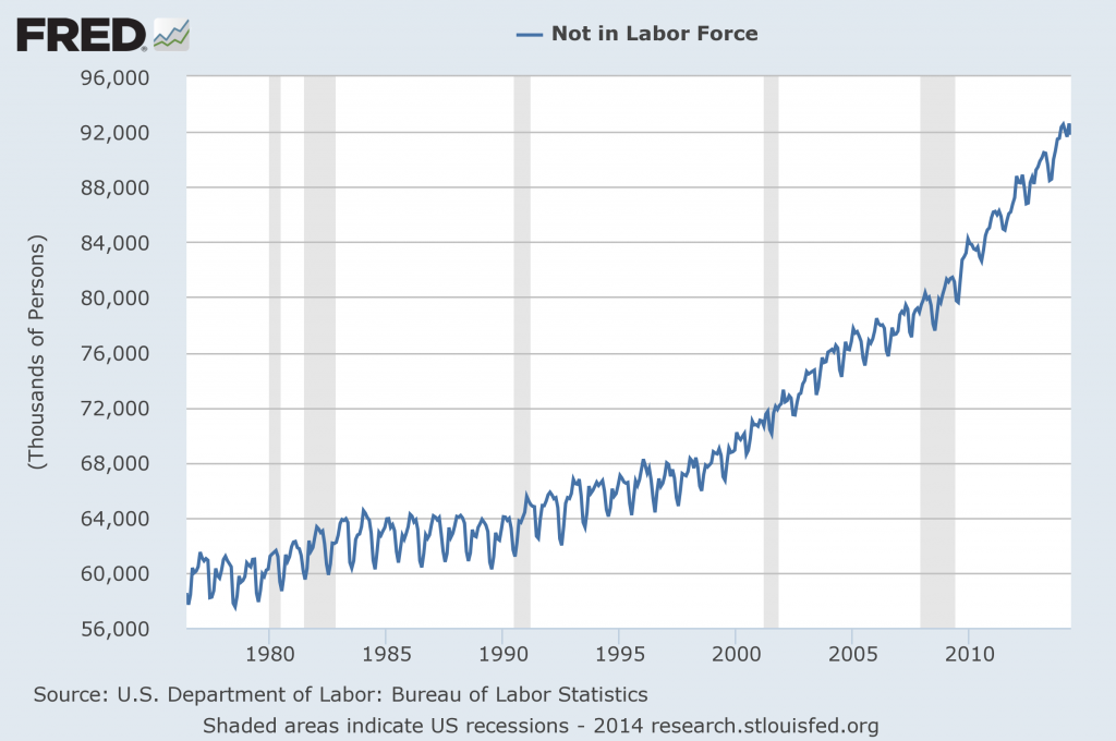 Not in Labor Force