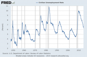 unemployment rate chart