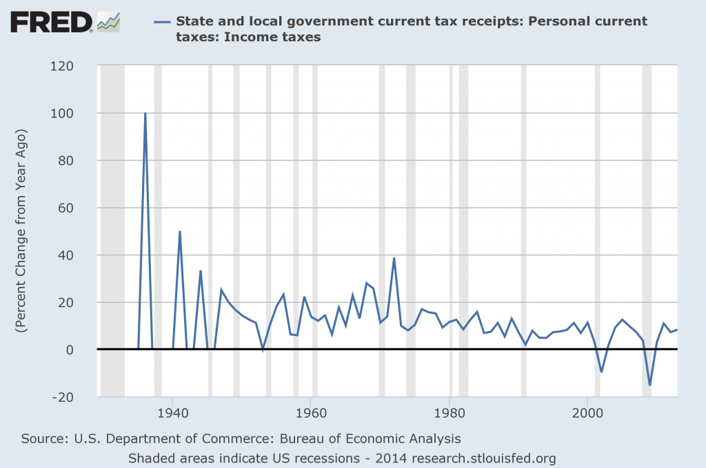 State And Local Income Tax Receipts