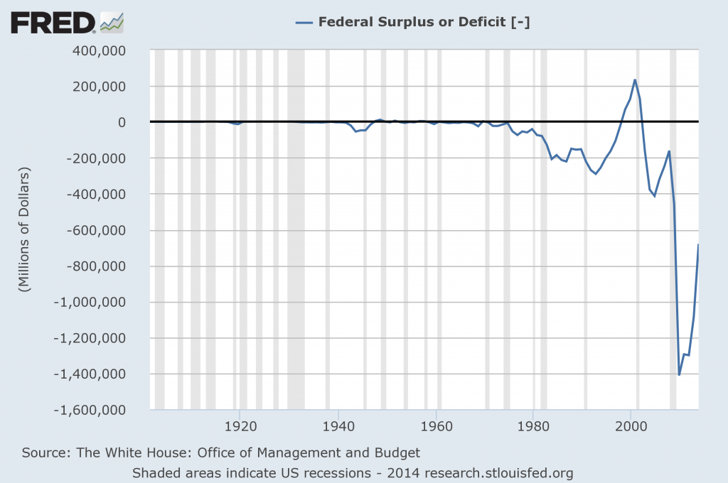 Federal Deficit
