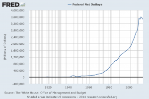 Federal Net Outlays