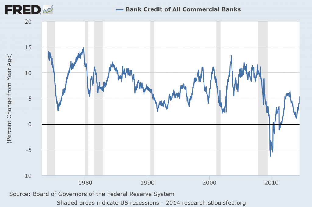 Total Bank Credit