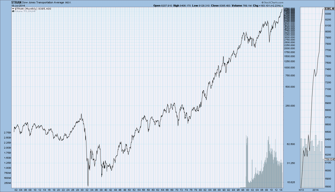 Long-Term Historical Charts Of The DJIA, S&P500, And Nasdaq Composite