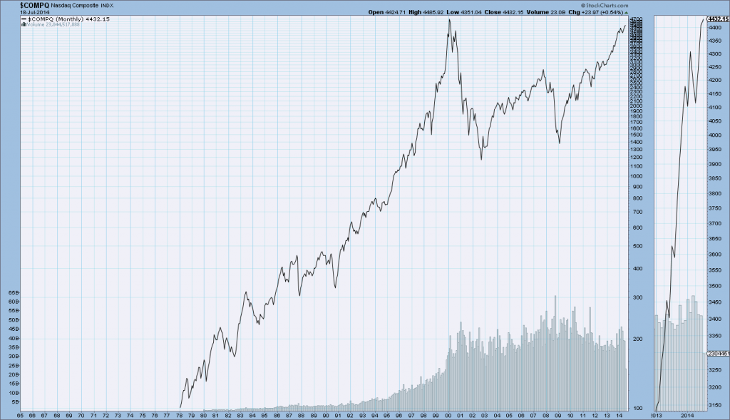 Nasdaq Composite since 1978